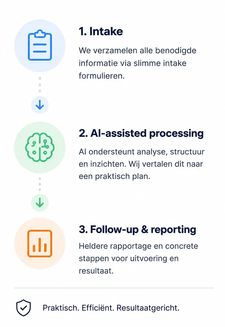 Driestappenworkflow van intake via AI-ondersteunde verwerking naar opvolging en rapportage